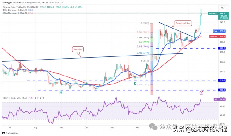 近期山寨幣市場動(dòng)態(tài)與技術(shù)分析，以太坊價(jià)格暴漲，潛在挫折