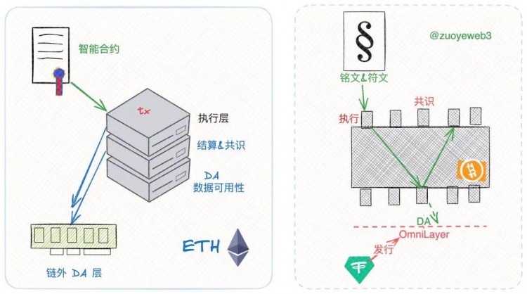以太坊 Rollups（STARKNET）戰(zhàn)爭的結(jié)束，新的敘事 DA 待發(fā)