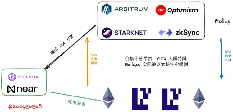 以太坊 Rollups（STARKNET）戰(zhàn)爭的結(jié)束，新的敘事 DA 待發(fā)