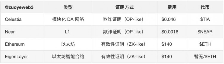 以太坊 Rollups（STARKNET）戰(zhàn)爭的結(jié)束，新的敘事 DA 待發(fā)