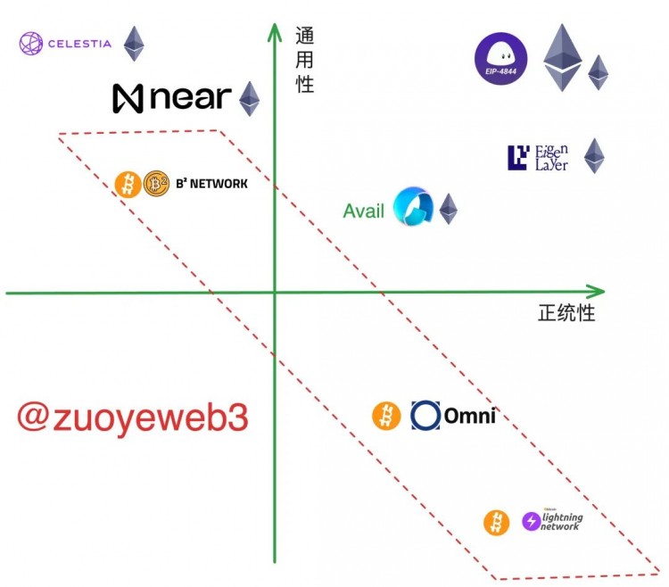 以太坊 Rollups（STARKNET）戰(zhàn)爭的結(jié)束，新的敘事 DA 待發(fā)