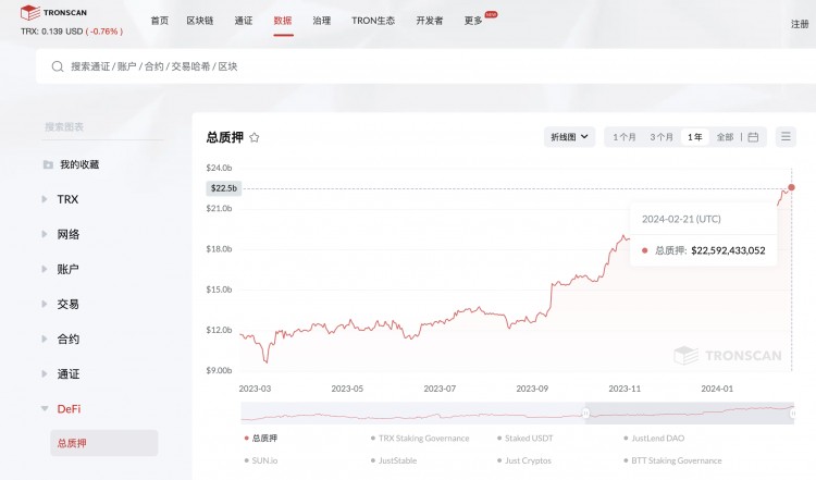 進(jìn)入比特幣L2賽道，波場生態(tài)版圖將進(jìn)入下一個(gè)城市？