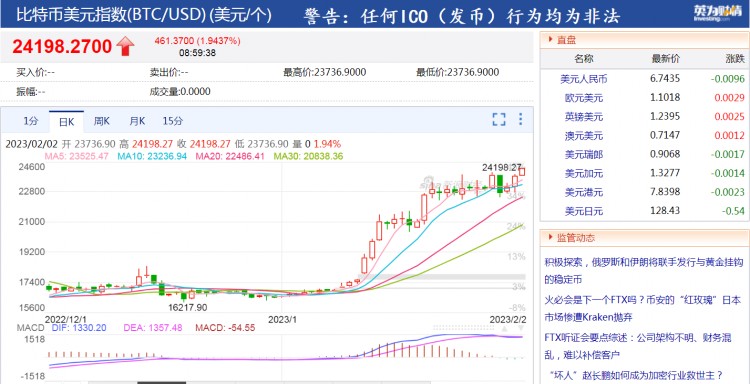剛剛，比特幣漲破24100美元，今年漲幅超過(guò)40%，全網(wǎng)加密貨幣每天蒸發(fā)超過(guò)15億資金！二月份的上漲