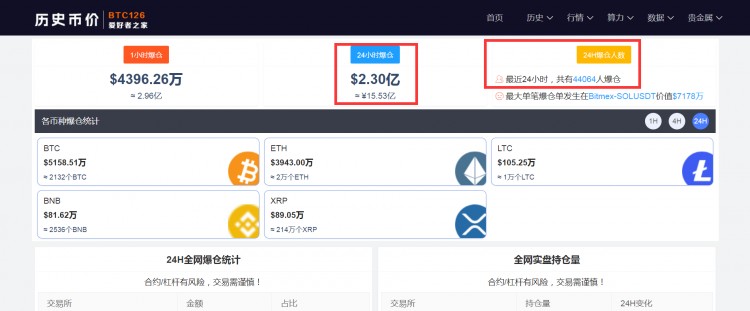 剛剛，比特幣漲破24100美元，今年漲幅超過(guò)40%，全網(wǎng)加密貨幣每天蒸發(fā)超過(guò)15億資金！二月份的上漲