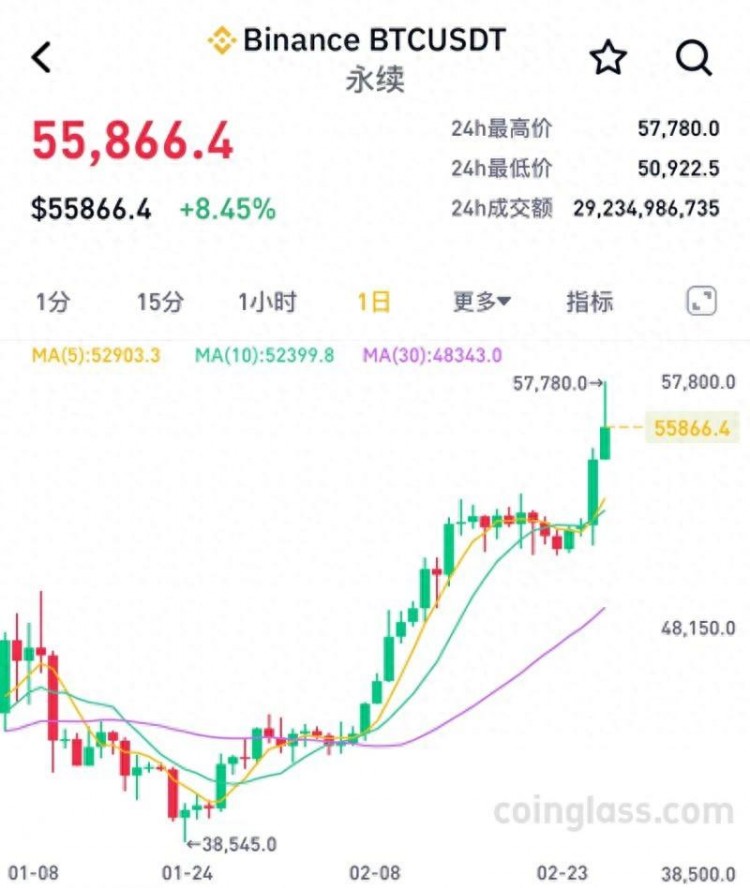 巴菲特也“出手”了？比特幣開始了狂歡模式，當(dāng)天最大漲幅超過10%