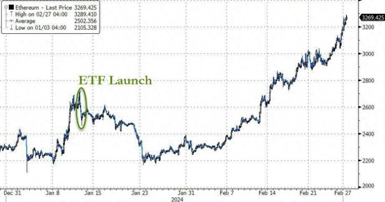 比特幣突破5.7萬美元！更多機構準備推出加密貨幣ETF 下一個是以太坊