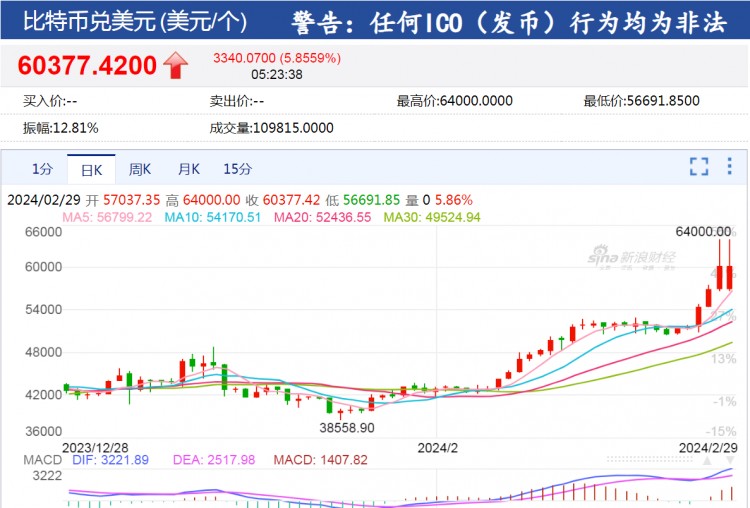 在加密貨幣市場上，比特幣一度超過64000美元，24小時超過11萬人爆倉，32億元蒸發(fā)！怎么回事？