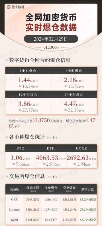 在加密貨幣市場上，比特幣一度超過64000美元，24小時超過11萬人爆倉，32億元蒸發(fā)！怎么回事？