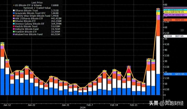 76.9億美元！比特幣ETF創(chuàng)下單日交易記錄，以太坊ETF能否接棒？