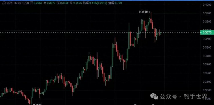 沉寂多日BTC暴漲至58000！近7萬人爆倉加密貨幣“全線開花”！