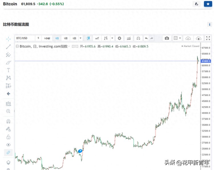 比特幣再次突破6萬美元，其前世今生，為什么普通人不能享受升值的樂趣？