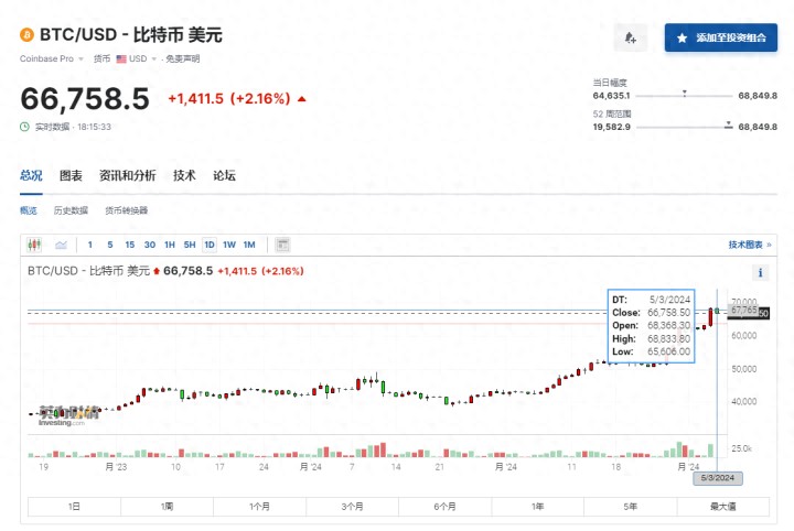 價格接近歷史最高水平 比特幣“瘋狂”還能“瘋狂”多久？