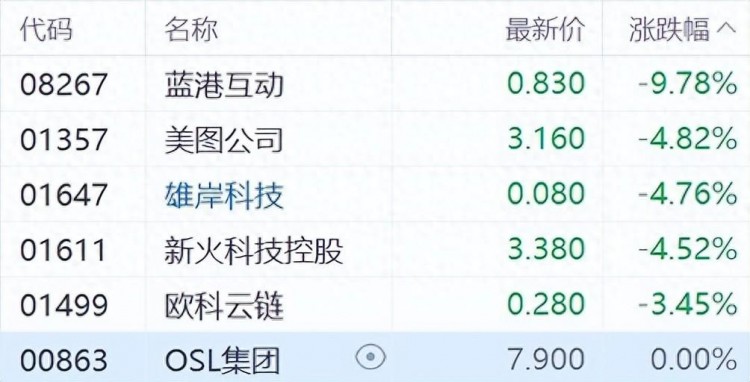 超過73000美元后，比特幣暴跌，一度跌破67000美元！數(shù)字化貨幣概念股集體下跌，雄岸科技下跌4%