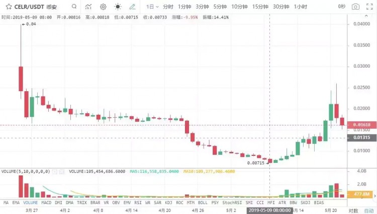 幣安IEO項目齊漲最高16倍下周一的新項目可以投資嗎火星財經(jīng)App下載