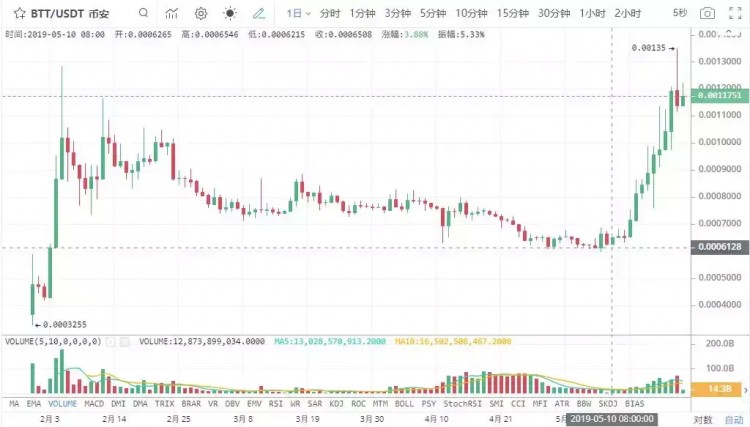 幣安IEO項目齊漲最高16倍下周一的新項目可以投資嗎火星財經(jīng)App下載