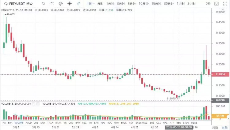 幣安IEO項目齊漲最高16倍下周一的新項目可以投資嗎火星財經(jīng)App下載