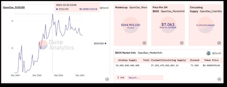 OpenDAO挑戰(zhàn)OpenSea IPO，創(chuàng)造SOS空投狂潮
