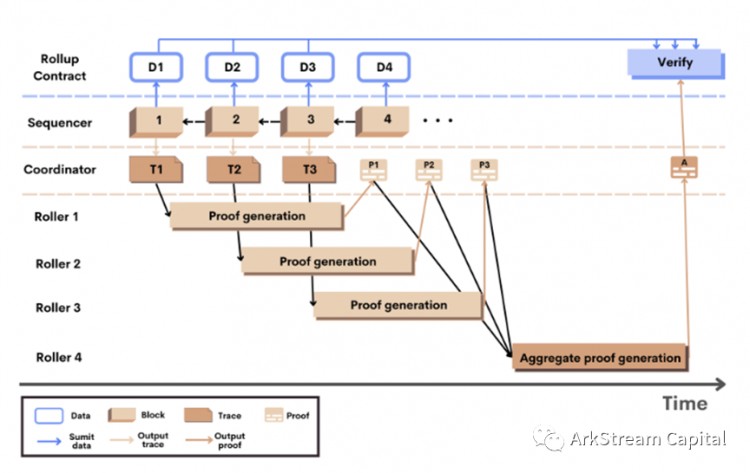總結(jié)二級市場方面的走勢，見下圖。</p><p><em>Figure25: Zero Knowledg