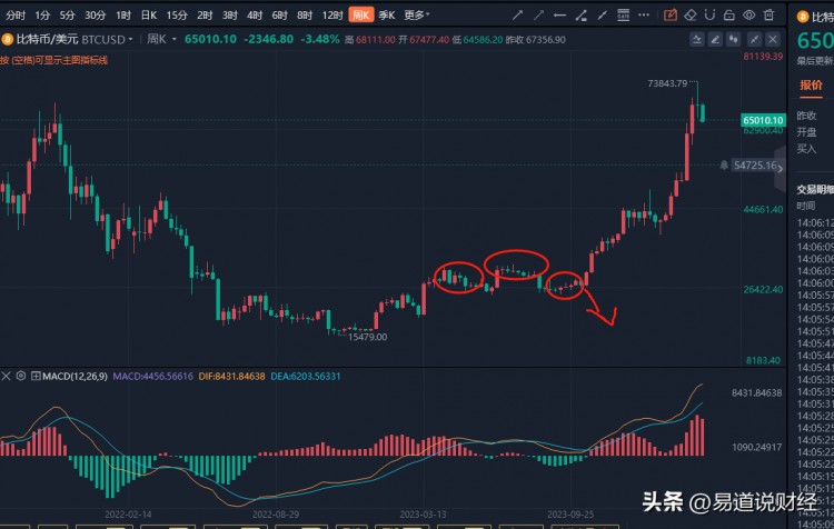 超級大機會的比特幣，你是否積累了財富？