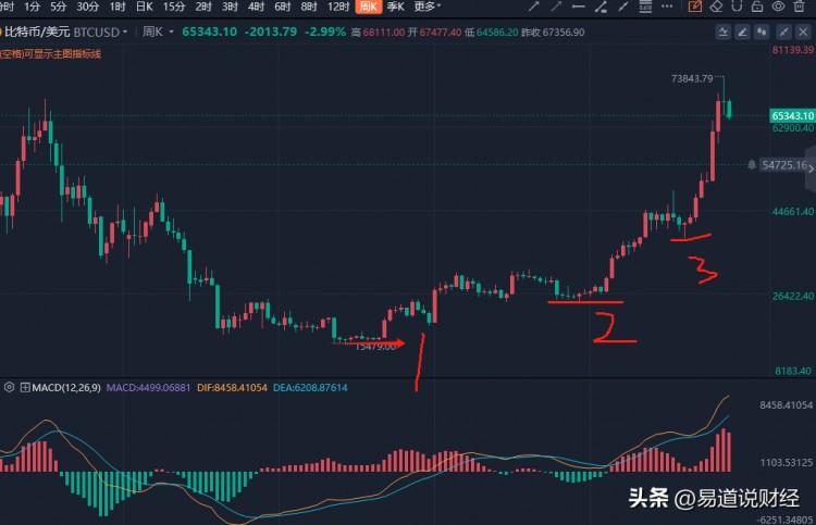 超級大機會的比特幣，你是否積累了財富？