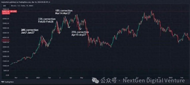 回調(diào)比特幣價格:解密比特幣背后資金流動的秘密