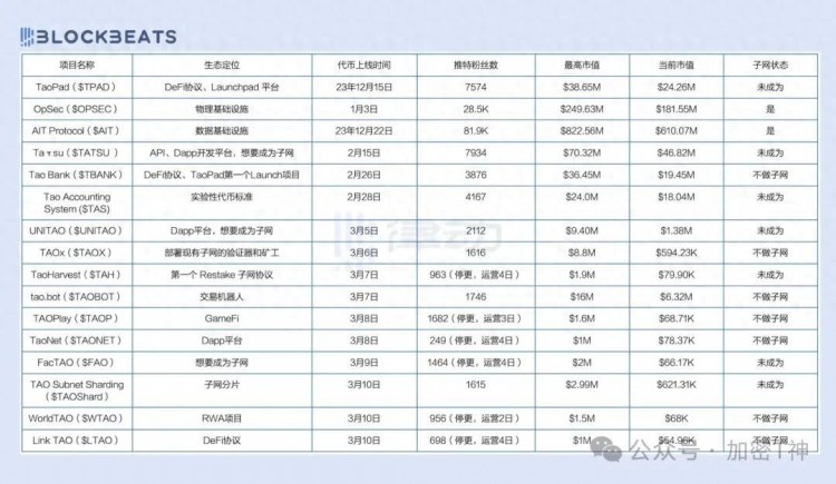 Bittensor是AI領(lǐng)域的以太坊，也是半年漲幅超過10倍的新工廠