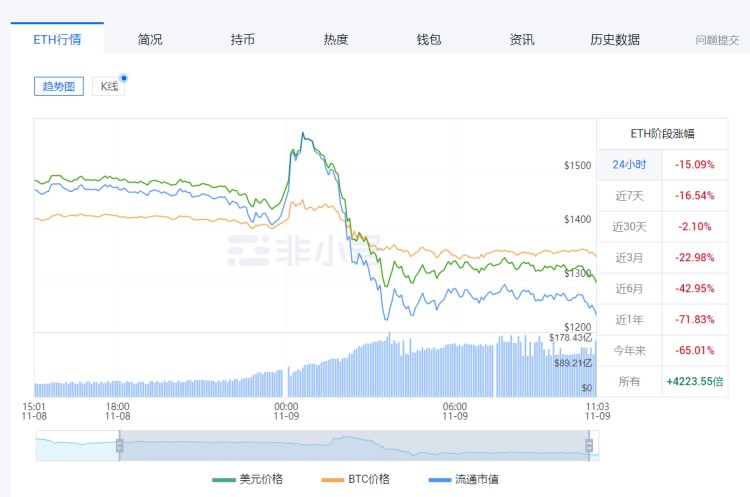 貨幣圈再次閃崩！比特幣損失2萬(wàn)美元，16萬(wàn)人爆倉(cāng)超過(guò)35億元