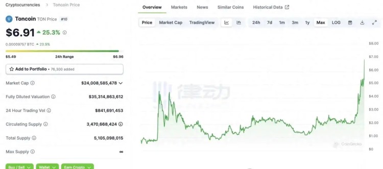 躋身前十大加密貨幣之列，TON的崛起勢(shì)洶洶！