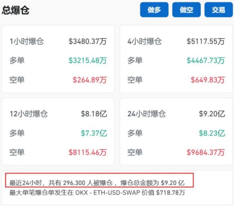 突如其來！曾經(jīng)比特幣“跳水”超過2000美元！全網(wǎng)24小時67億元蒸發(fā)，超過29萬人爆倉！怎么回事？