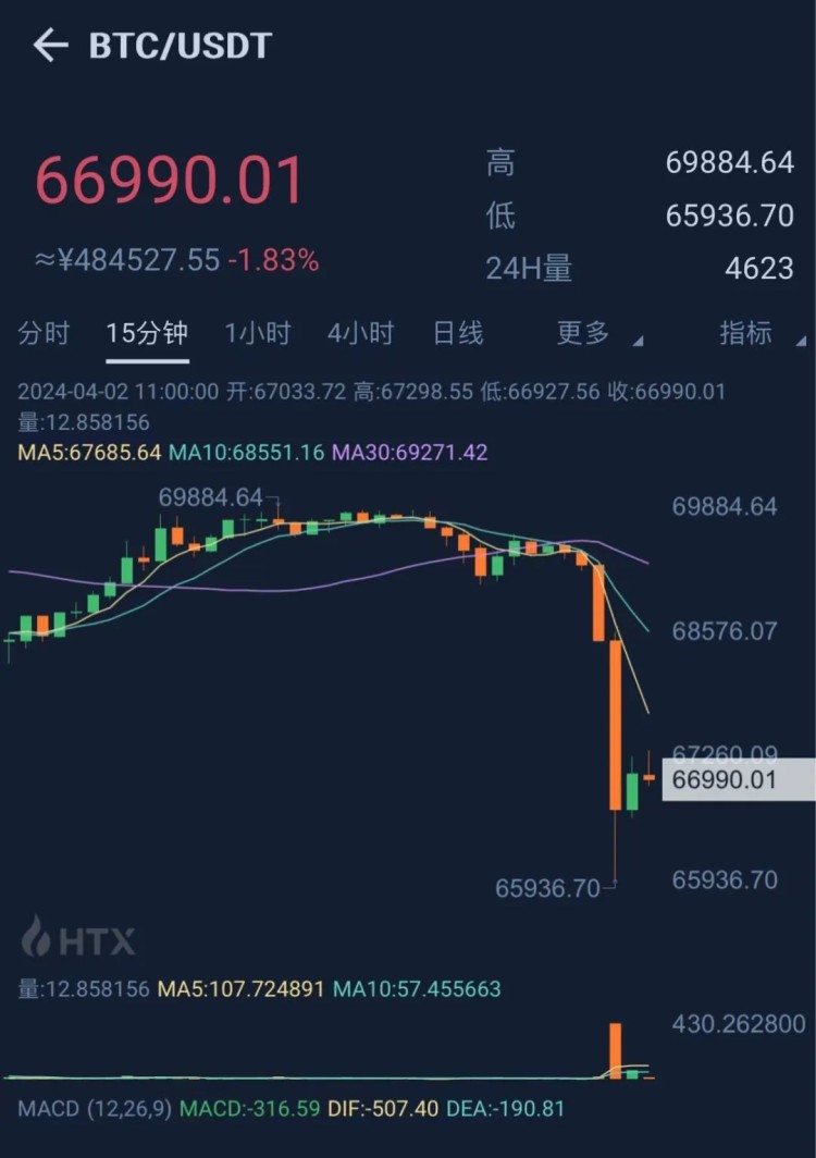 突如其來！曾經(jīng)比特幣“跳水”超過2000美元！全網(wǎng)24小時67億元蒸發(fā)，超過29萬人爆倉！怎么回事？