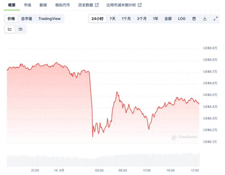 虛擬化貨幣市場全線閃崩，“數(shù)字黃金”比特幣還能避險嗎？
