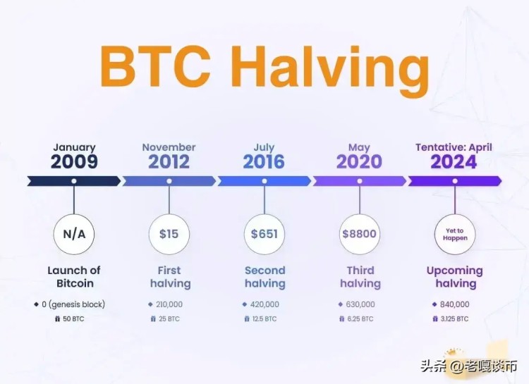 ??2024年比特幣超級(jí)周期來襲，狗幣將大幅波動(dòng)！??