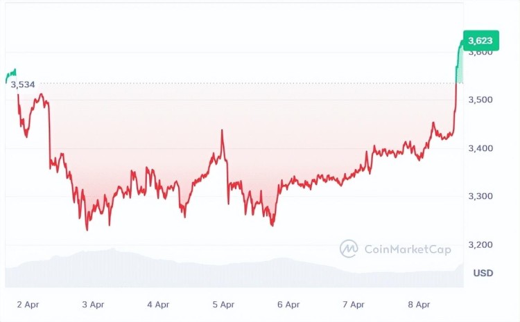 在減半之前，頂級(jí)加密貨幣將迎來(lái)價(jià)格上漲