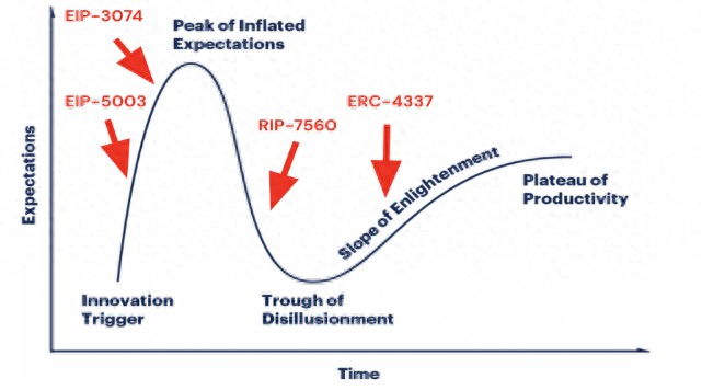 EIP-3074，能不能讓以太坊再次變得簡(jiǎn)單？