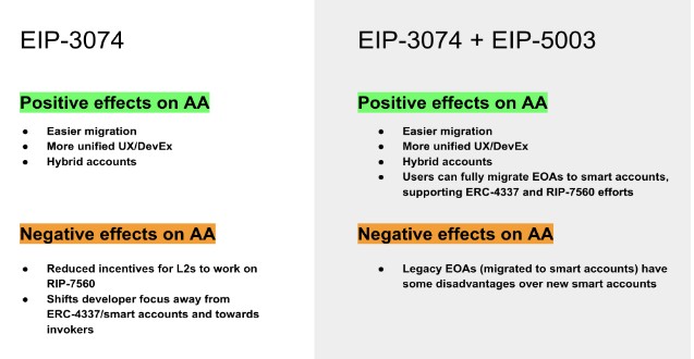 EIP-3074，能不能讓以太坊再次變得簡(jiǎn)單？
