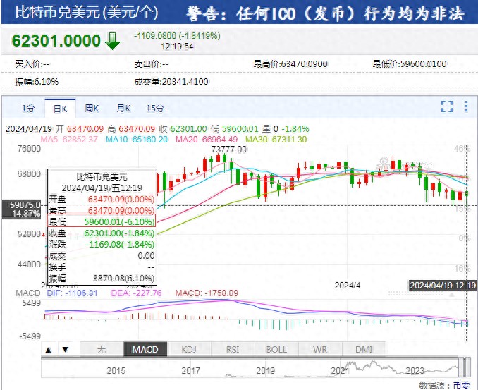 再次巨大的比特幣震蕩，一度“跳水”超過3800美元，超過7萬人爆倉(cāng)，情況如何？