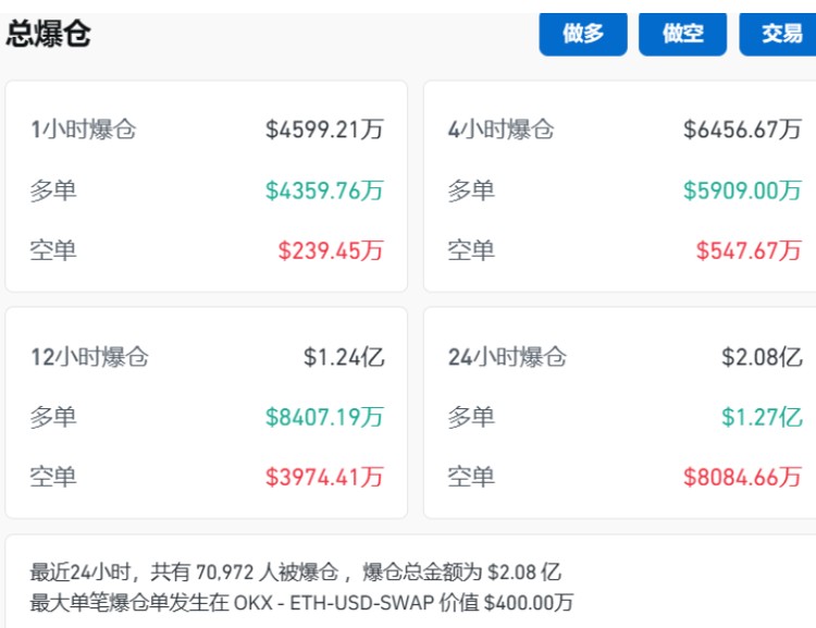 再次巨大的比特幣震蕩，一度“跳水”超過3800美元，超過7萬人爆倉(cāng)，情況如何？