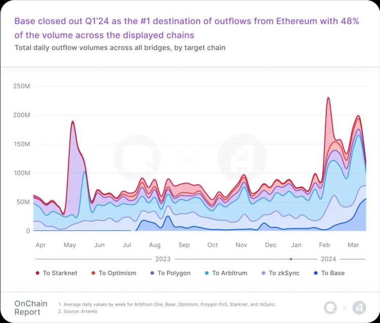 Q1鏈上報告：穩(wěn)定貨幣活動激增，Layer2迅速擴展，鏈游用戶增長顯著
