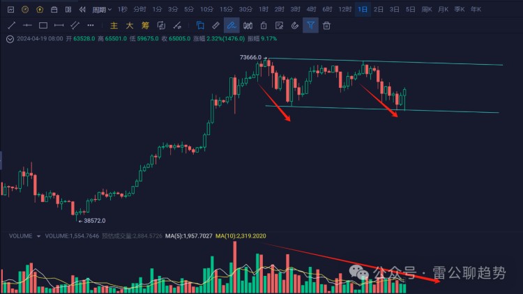 比特幣(BTC)減半后大幅下跌的可能性有多大？是否會跌到50,000美元？