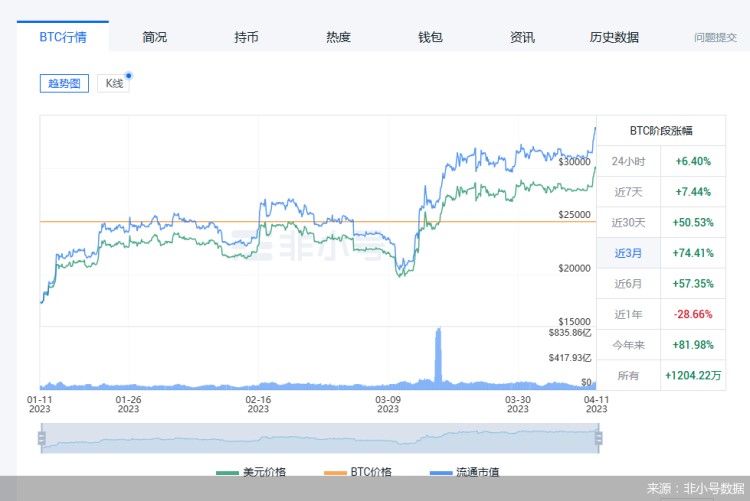 幣圈觀察｜比特幣漲破3萬美元，近3個月漲幅74.41%！能支棱多久？