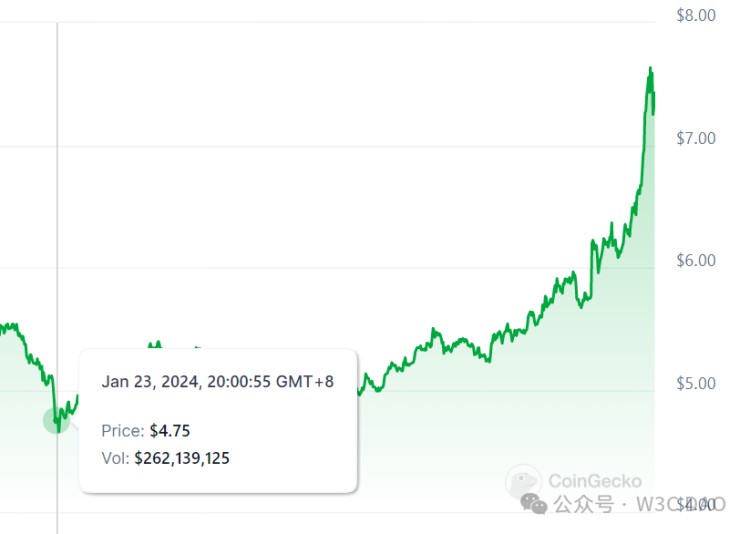 Filecoin 離 1000U 還遠(yuǎn)嗎？