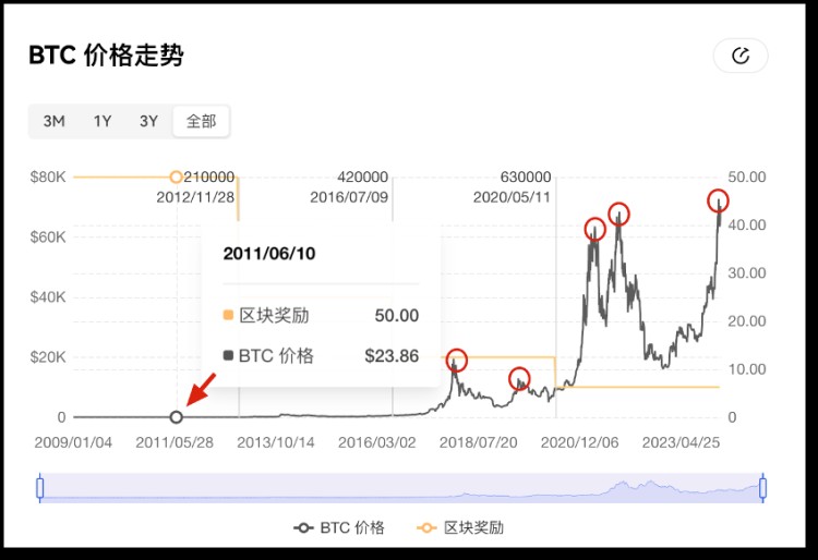 比特幣將「減半」，用數(shù)據(jù)「刻舟求劍」還靈不靈？