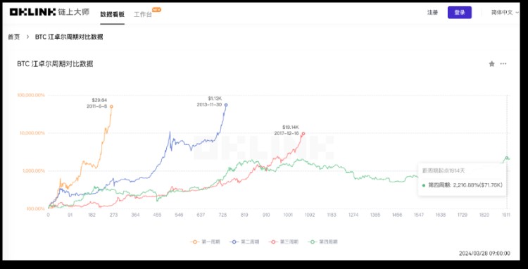 比特幣將「減半」，用數(shù)據(jù)「刻舟求劍」還靈不靈？
