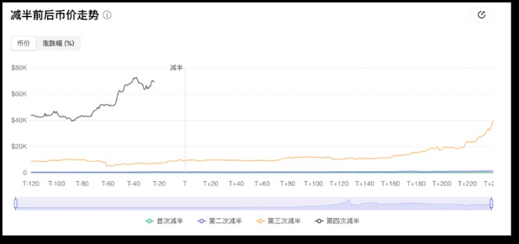 比特幣將「減半」，用數(shù)據(jù)「刻舟求劍」還靈不靈？