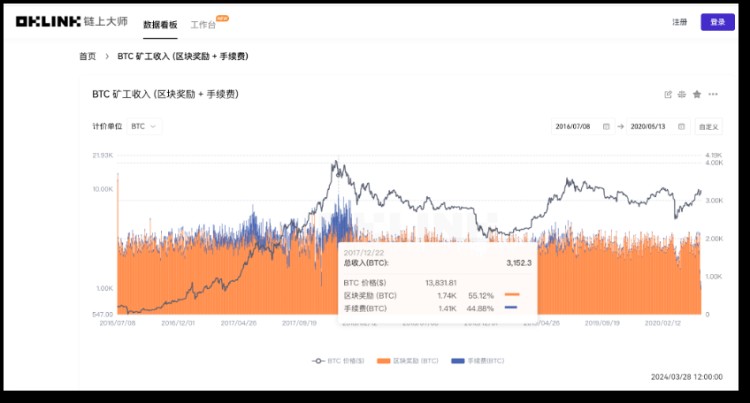 比特幣將「減半」，用數(shù)據(jù)「刻舟求劍」還靈不靈？