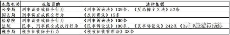 專業(yè)論文：凍結(jié)銀行卡的情況及處理程序