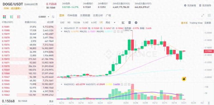 2024年狗狗幣（DOGE）會不會是模因的第一？