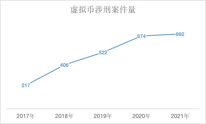 不要上當(dāng)受騙，幫助他人買賣虛擬貨幣可能構(gòu)成刑事犯罪