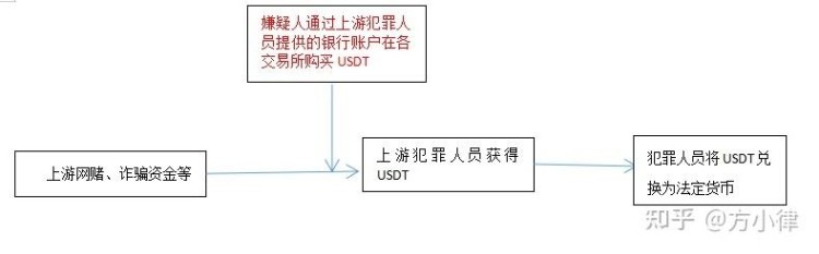 對USDT相關(guān)犯罪(1)進行分析
