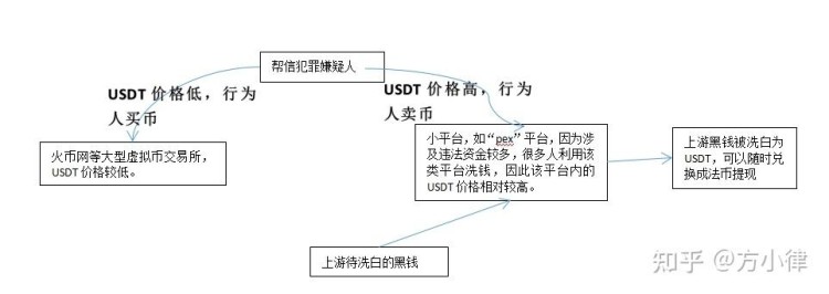 對USDT相關(guān)犯罪(1)進行分析